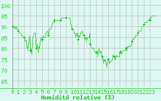Courbe de l'humidit relative pour Ouessant (29)