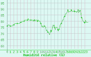 Courbe de l'humidit relative pour Toulon (83)