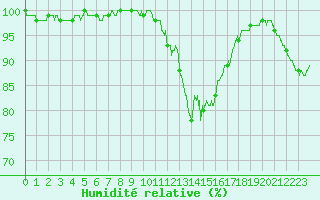 Courbe de l'humidit relative pour Chteau-Chinon (58)