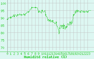 Courbe de l'humidit relative pour Cap Gris-Nez (62)