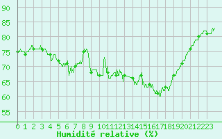 Courbe de l'humidit relative pour Cap de la Hve (76)