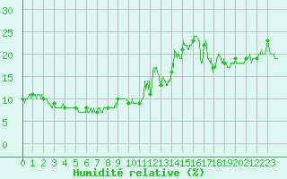 Courbe de l'humidit relative pour Mont-Aigoual (30)