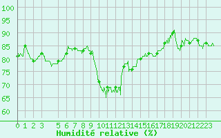 Courbe de l'humidit relative pour Bastia (2B)