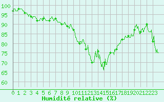 Courbe de l'humidit relative pour Avord (18)