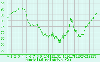 Courbe de l'humidit relative pour Ger (64)