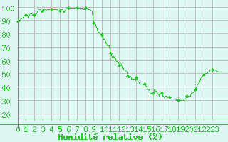 Courbe de l'humidit relative pour Blois (41)