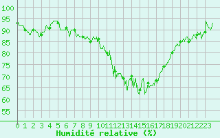 Courbe de l'humidit relative pour Chteaudun (28)