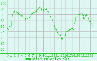 Courbe de l'humidit relative pour Chartres (28)