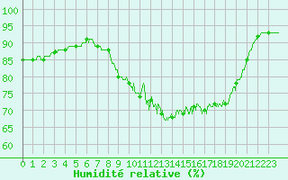 Courbe de l'humidit relative pour Le Havre - Octeville (76)