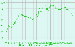 Courbe de l'humidit relative pour Lanvoc (29)