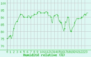 Courbe de l'humidit relative pour Auxerre-Perrigny (89)
