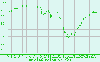 Courbe de l'humidit relative pour Le Mans (72)