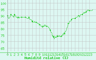 Courbe de l'humidit relative pour Paris - Montsouris (75)