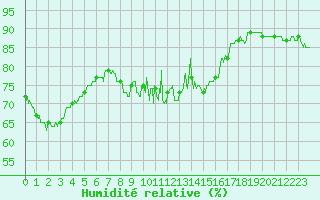 Courbe de l'humidit relative pour Leucate (11)