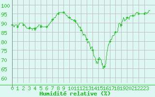 Courbe de l'humidit relative pour Alenon (61)