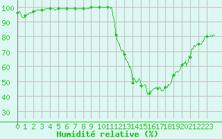 Courbe de l'humidit relative pour Cognac (16)