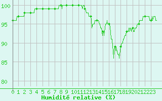 Courbe de l'humidit relative pour Dinard (35)