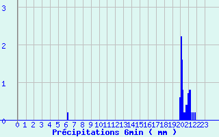 Diagramme des prcipitations pour Valmy (51)