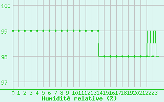 Courbe de l'humidit relative pour Bourges (18)