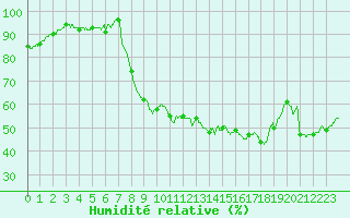 Courbe de l'humidit relative pour Marseille - Vaudrans (13)