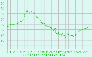 Courbe de l'humidit relative pour Montauban (82)