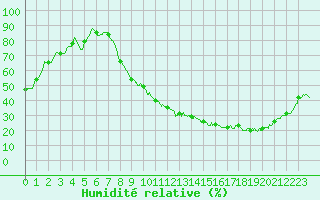 Courbe de l'humidit relative pour Angers-Beaucouz (49)