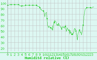 Courbe de l'humidit relative pour Cap Pertusato (2A)