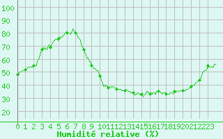 Courbe de l'humidit relative pour Nancy - Essey (54)