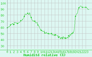 Courbe de l'humidit relative pour Cambrai / Epinoy (62)