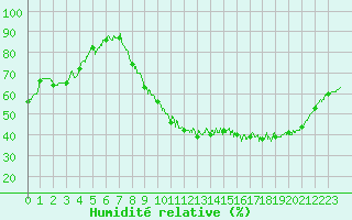 Courbe de l'humidit relative pour Agen (47)