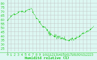 Courbe de l'humidit relative pour Melun (77)