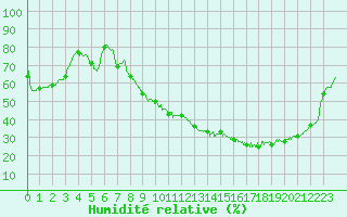 Courbe de l'humidit relative pour Troyes (10)