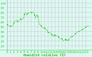 Courbe de l'humidit relative pour Nancy - Ochey (54)