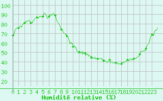 Courbe de l'humidit relative pour Ble / Mulhouse (68)