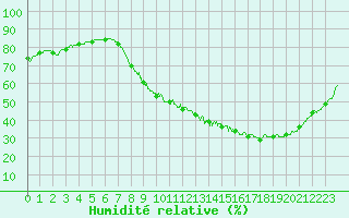 Courbe de l'humidit relative pour Laval (53)