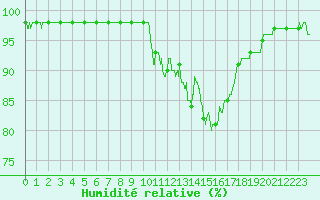 Courbe de l'humidit relative pour Saint-Girons (09)