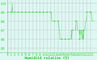Courbe de l'humidit relative pour Charleville-Mzires (08)
