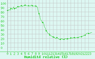 Courbe de l'humidit relative pour Avignon (84)