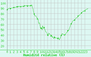 Courbe de l'humidit relative pour Aix-en-Provence (13)