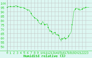 Courbe de l'humidit relative pour Salignac-Eyvigues (24)