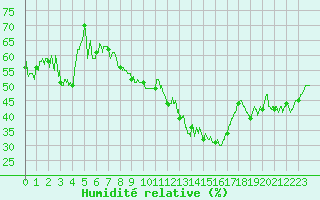 Courbe de l'humidit relative pour Marignane (13)