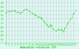 Courbe de l'humidit relative pour Gouville (50)
