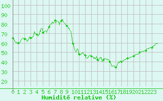 Courbe de l'humidit relative pour Tours (37)