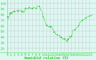 Courbe de l'humidit relative pour Pontoise - Cormeilles (95)