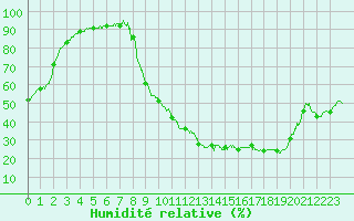 Courbe de l'humidit relative pour Brive-Souillac (19)