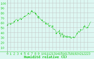 Courbe de l'humidit relative pour Lons-le-Saunier (39)