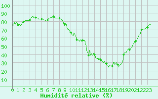 Courbe de l'humidit relative pour Metz (57)