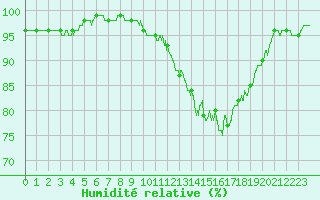 Courbe de l'humidit relative pour Laval (53)