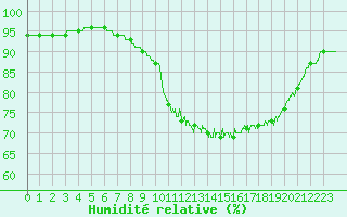 Courbe de l'humidit relative pour Le Havre - Octeville (76)