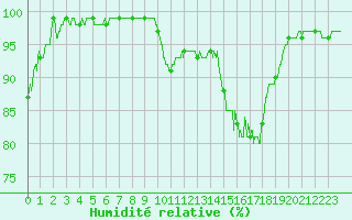 Courbe de l'humidit relative pour Pleucadeuc (56)